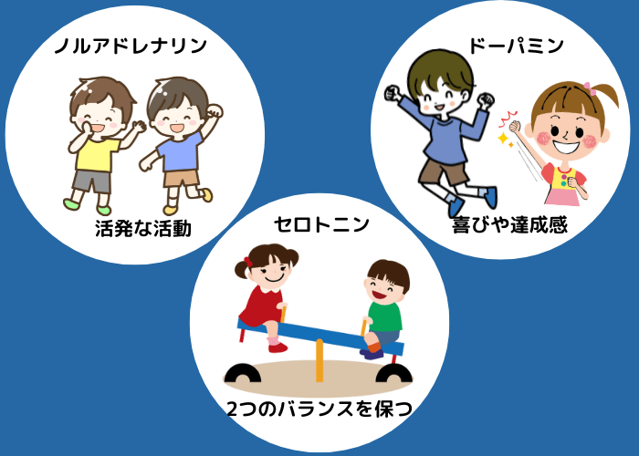 育脳に関する3つのホルモンの図解