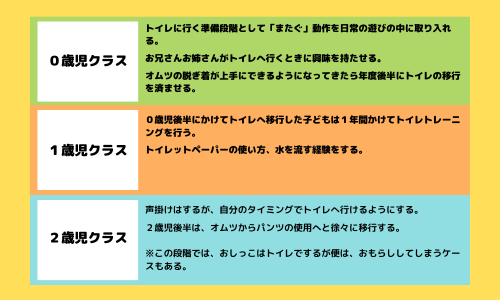 トイレトレーニング年齢別指導表